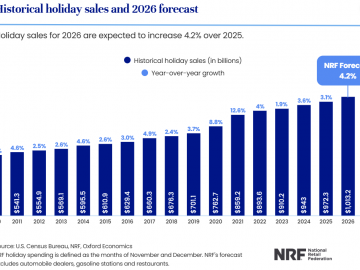 NRF Forecasts 4.2% Growth in 2026 U.S. Holiday Retail Sales